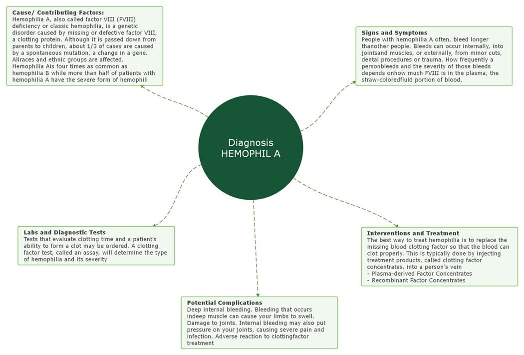 diagram of hemophilia
