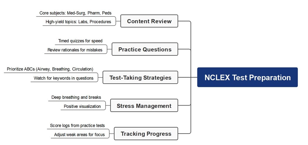 preparing for nclex diagram