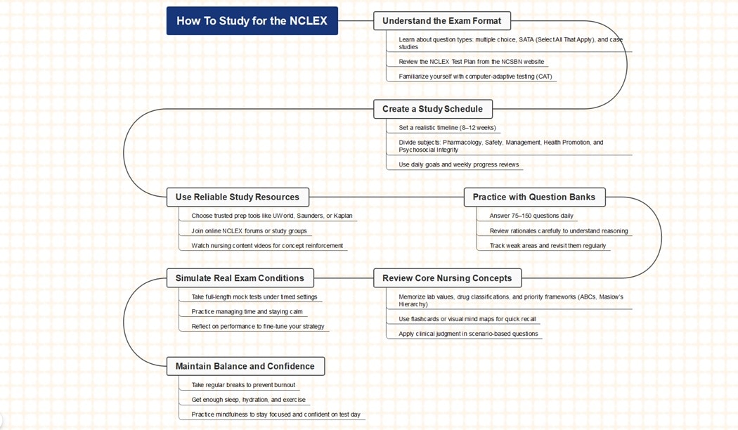 nclex study guide diagram