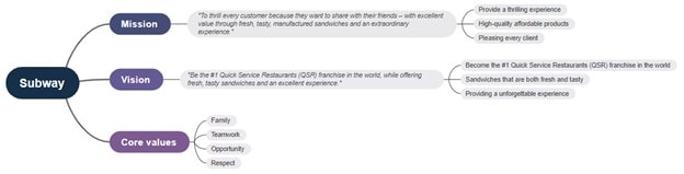 subway mission vision mind map