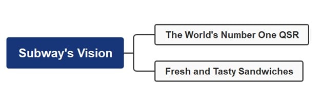 subway vision mind map