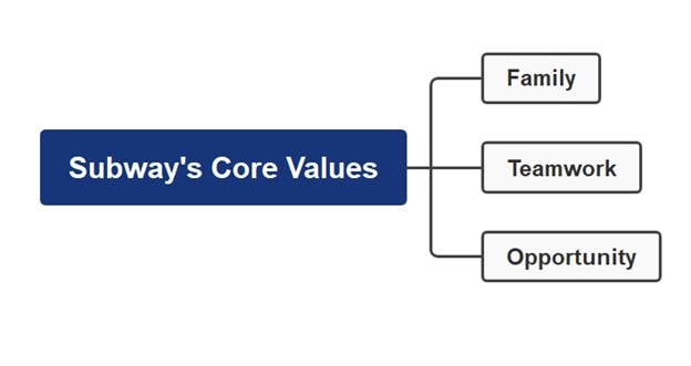 subway core values mind map