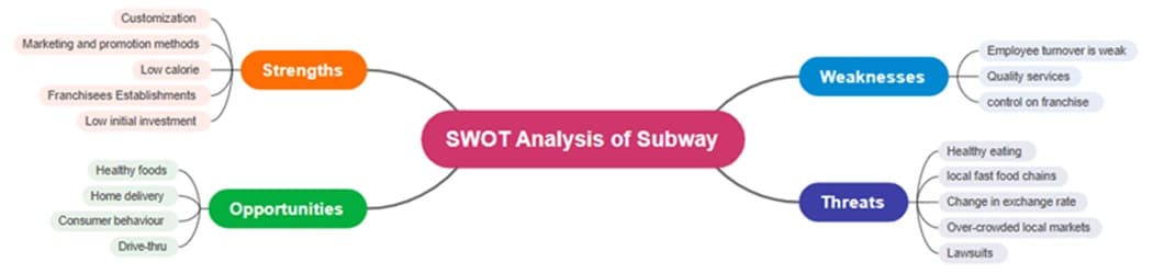 Subway-SWOT-analysis-framework
