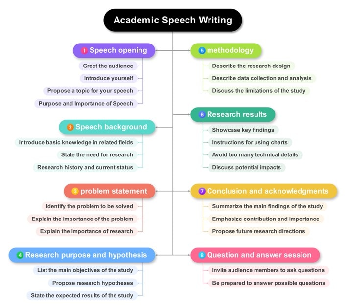 academic speech writing summary