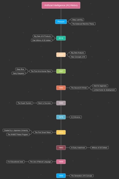ai history timeline