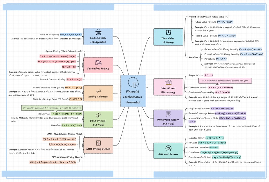 financial mathematics formulas