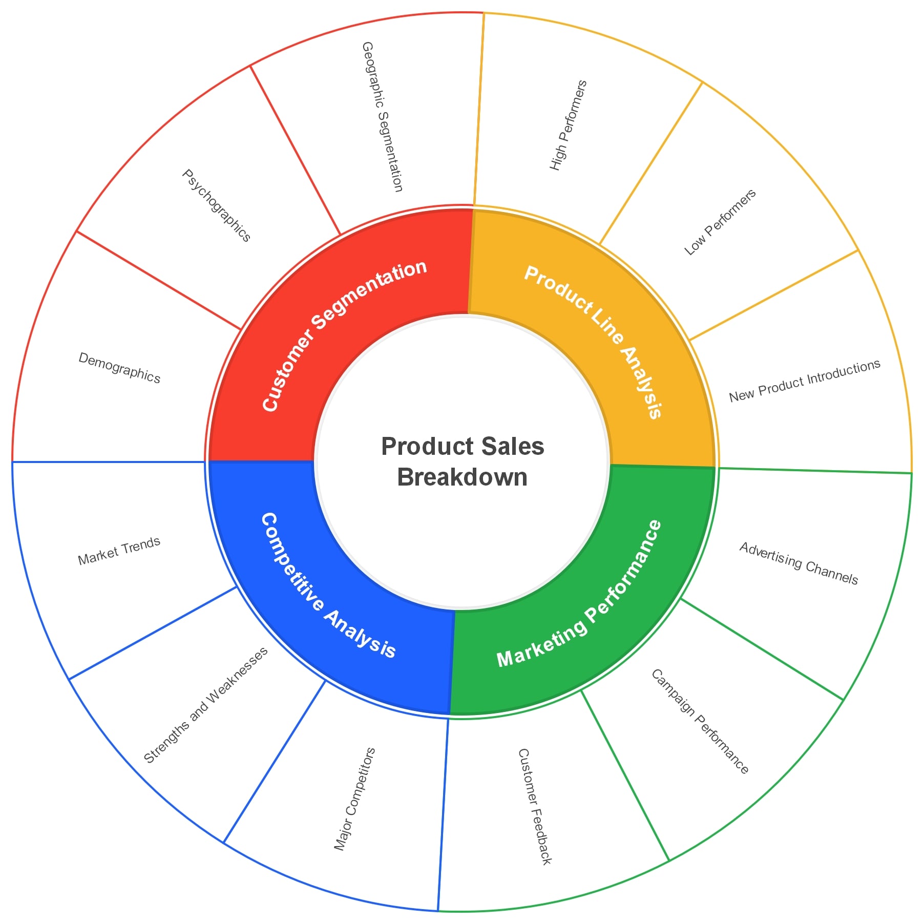 Product Sales Breakdown Sunburst Chart-example