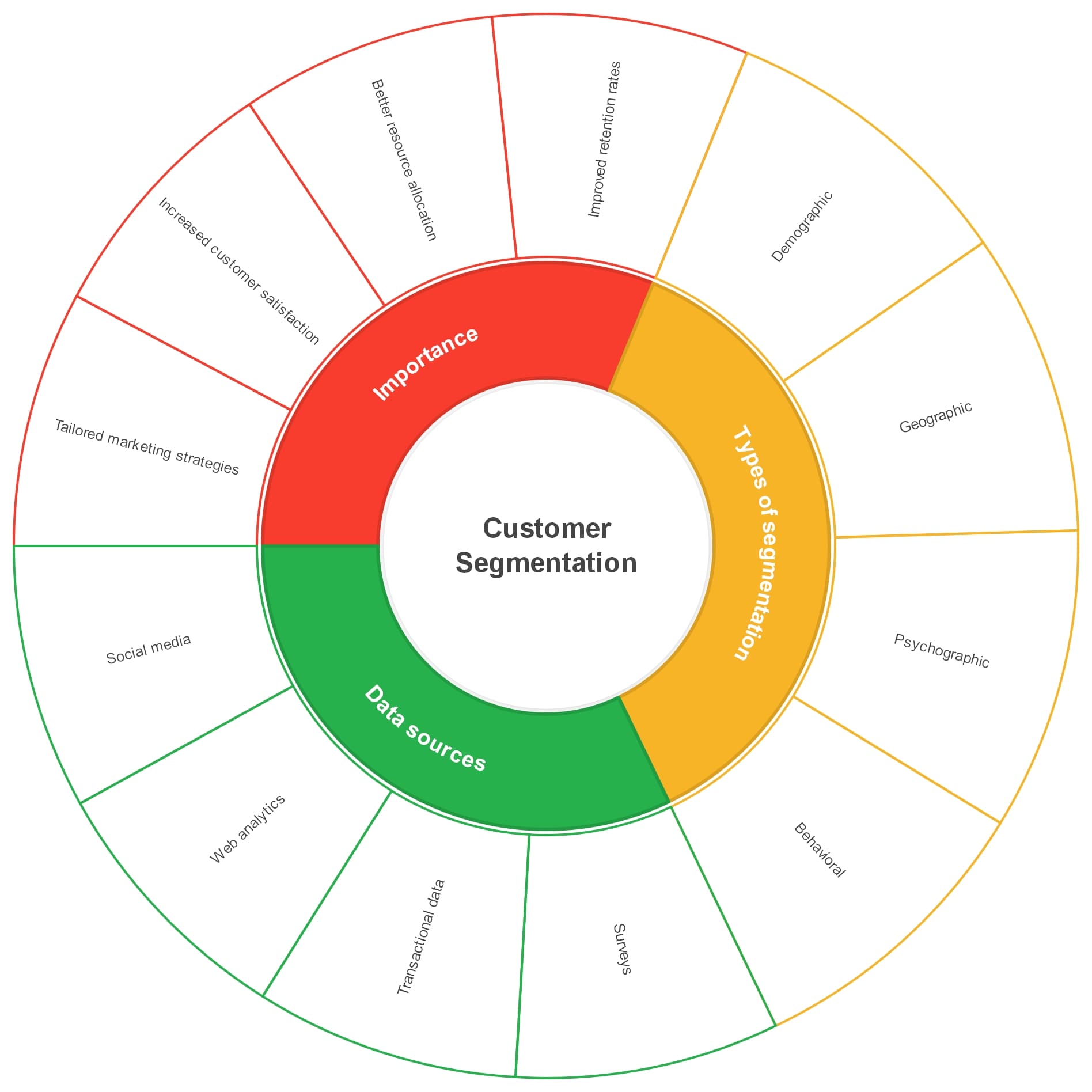 Customer Segmentation Sunburst Chart-example