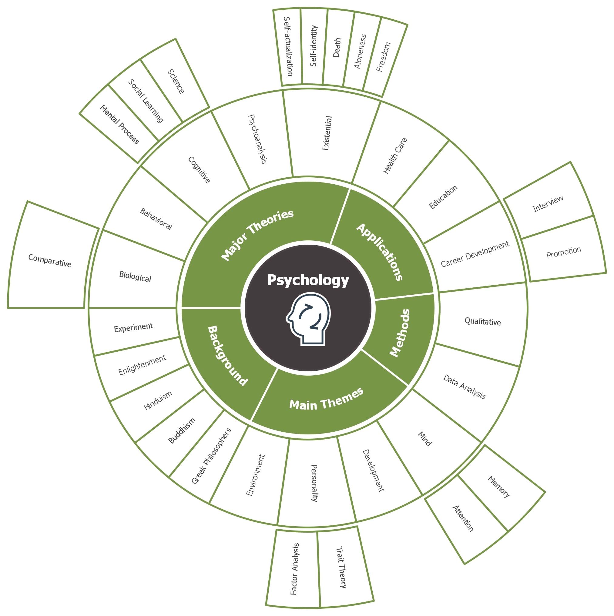 Psychology Concepts Sunburst Chart-example
