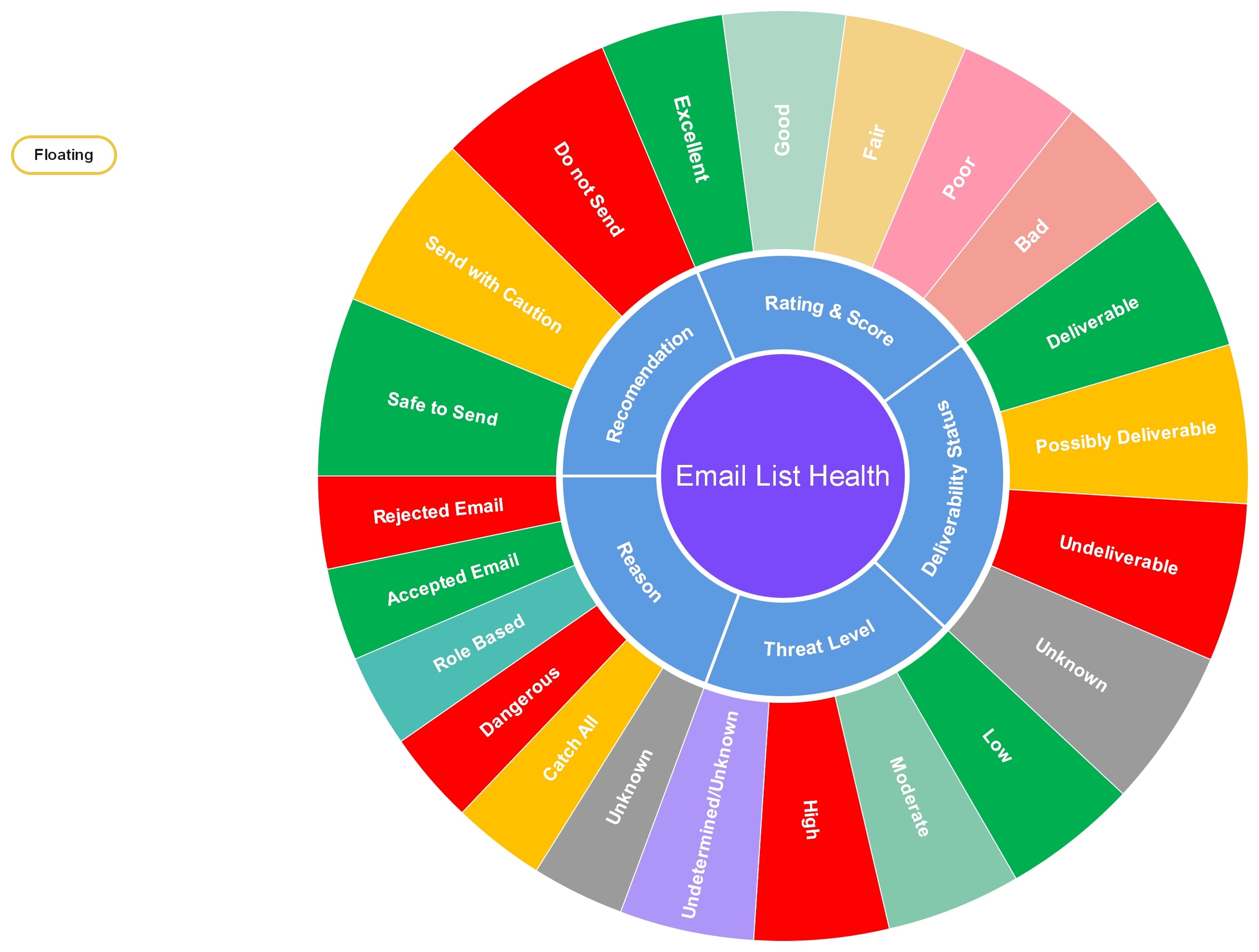 Email List Health Sunburst Chart-example