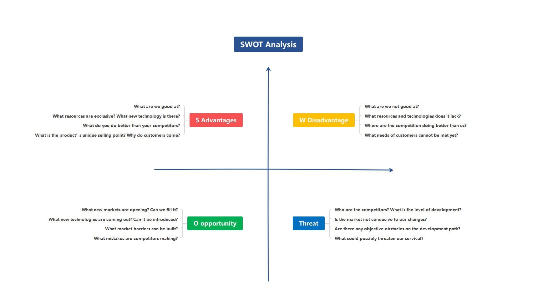 grid swot analysis example