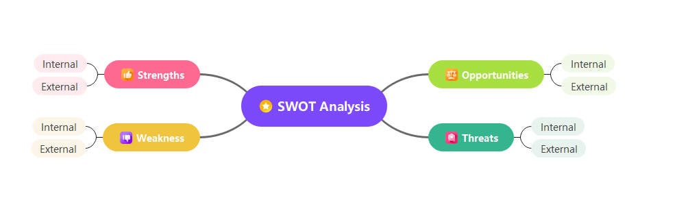 swot analysis example