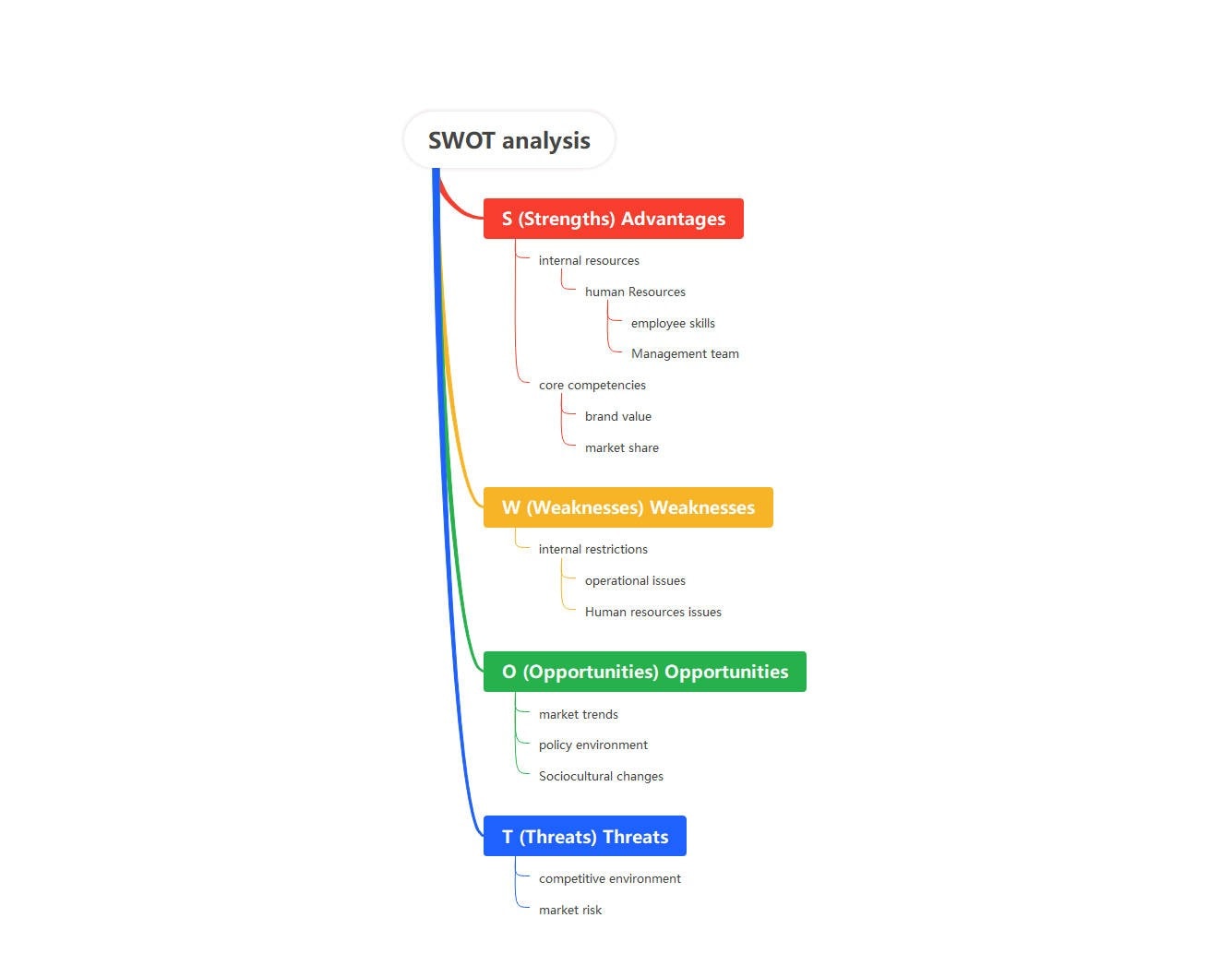 vertical swot analysis example
