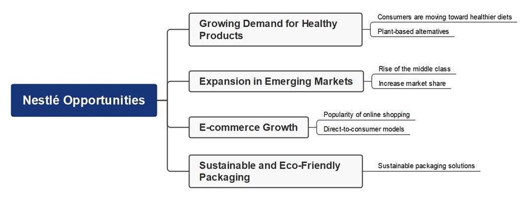 nestle opportunities mindmap