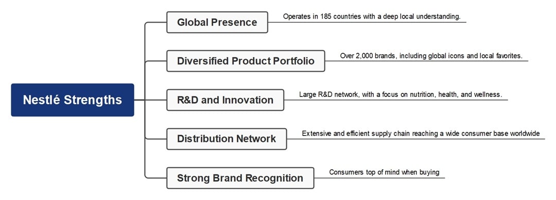 nestle strengths mindmap