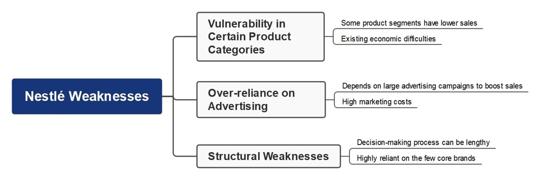 nestle weaknesses mindmap
