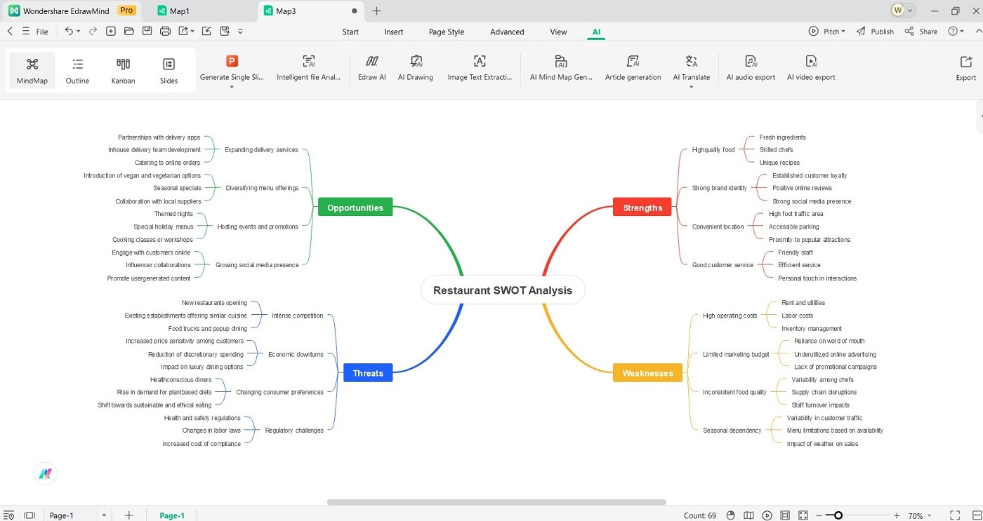adding attributes to the swot analysis