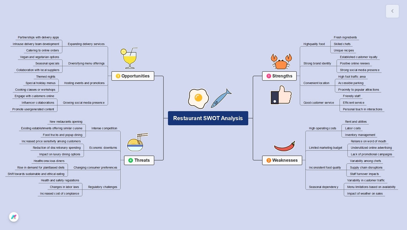 sample swot analysis diagram