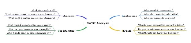swot analysis diagram sample