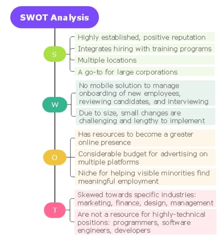 vertical swot analysis