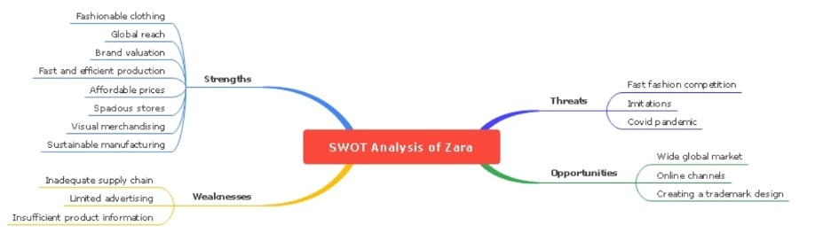 zara swot analysis