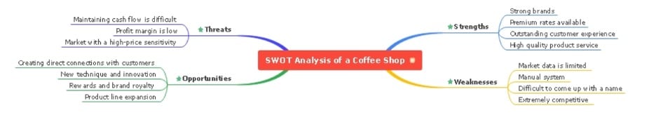 coffee shop swot analysis