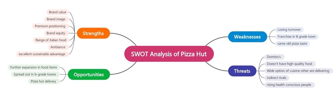 pizza hut swot analysis