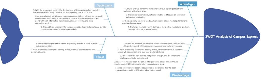 fishbone swot analysis
