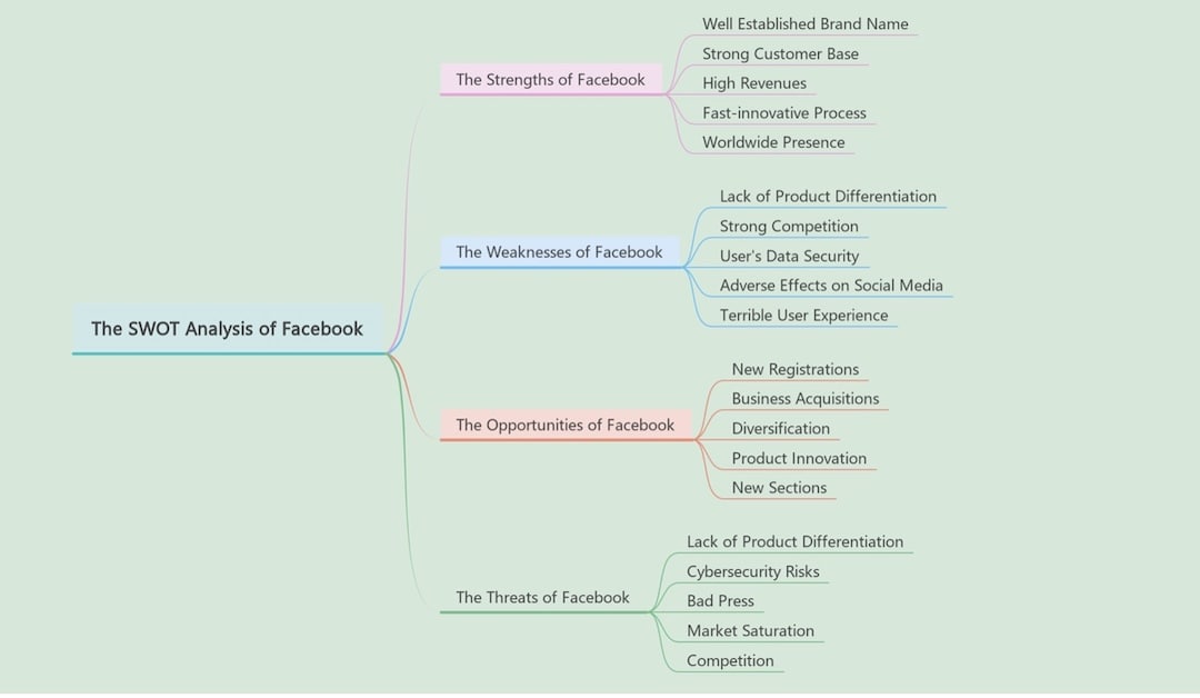 facebook swot analysis