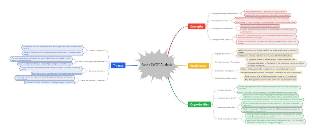 apple swot analysis