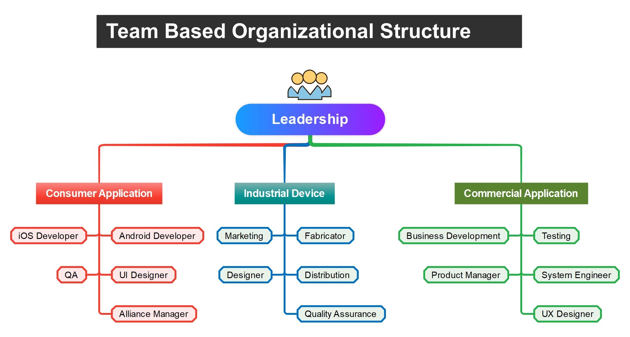 team-based organizational structure