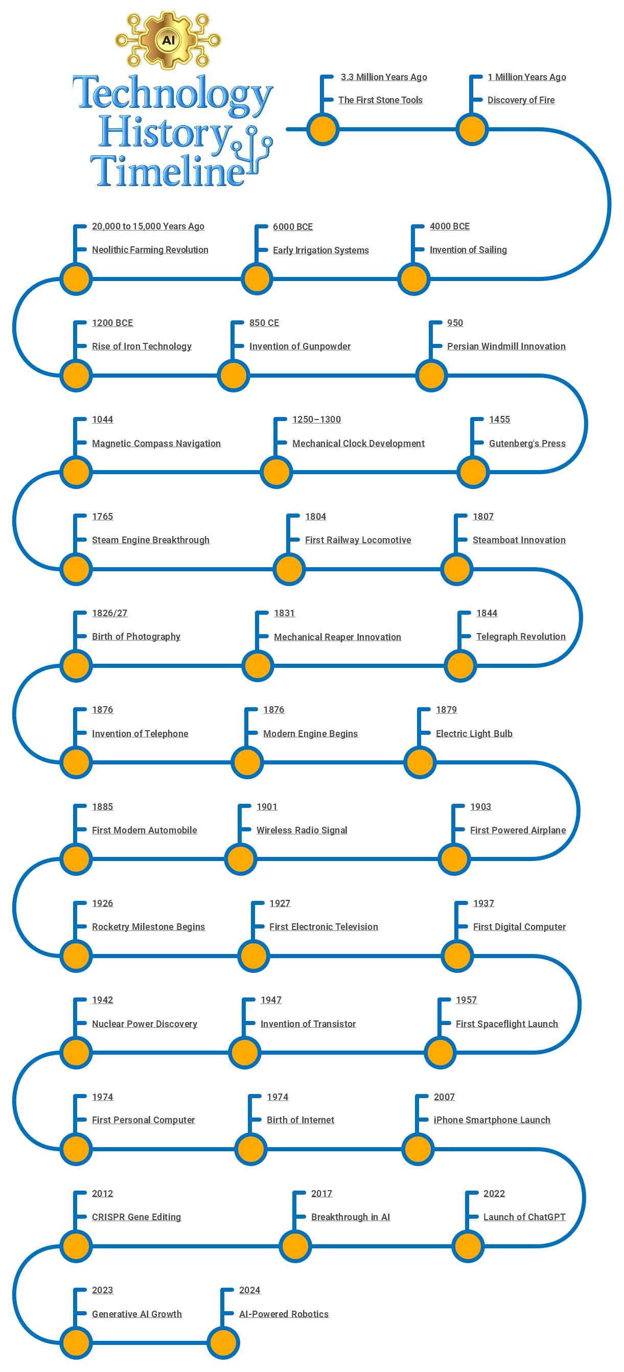 technological timeline