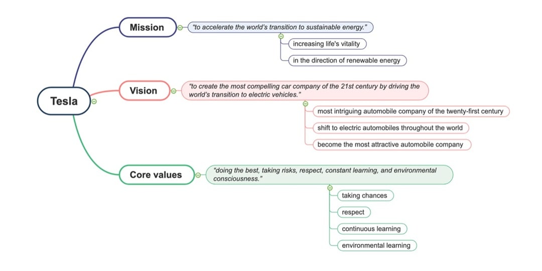 tesla mission vision mind map