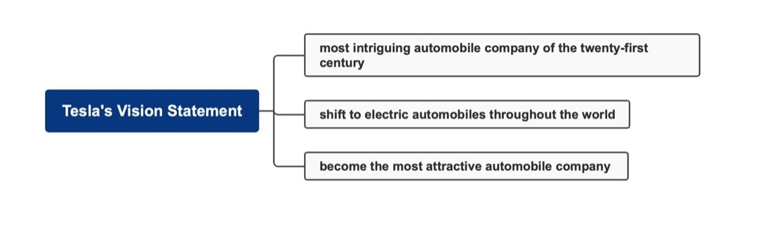 tesla vision mind map