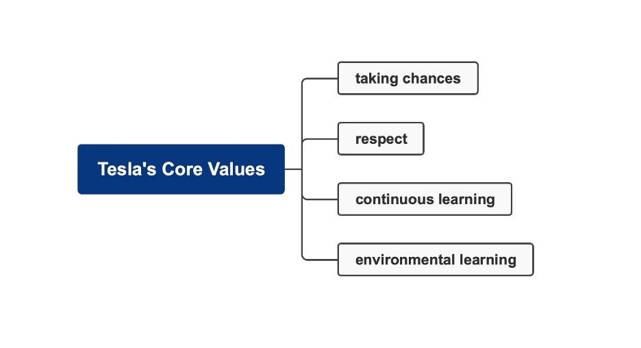 tesla core value mind map