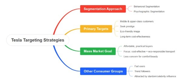 tesla targeting mind map