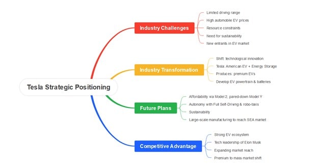tesla positioning mind map