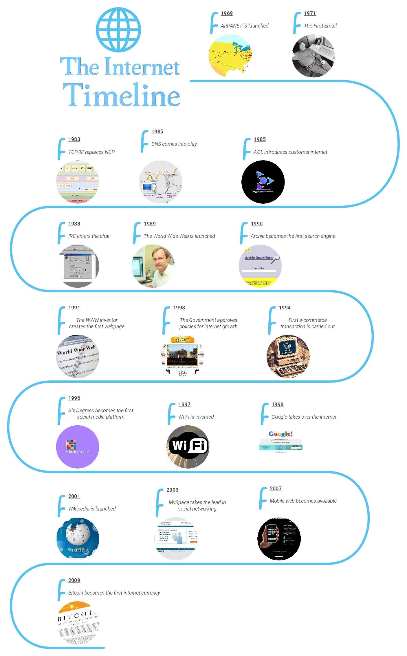the internet timeline