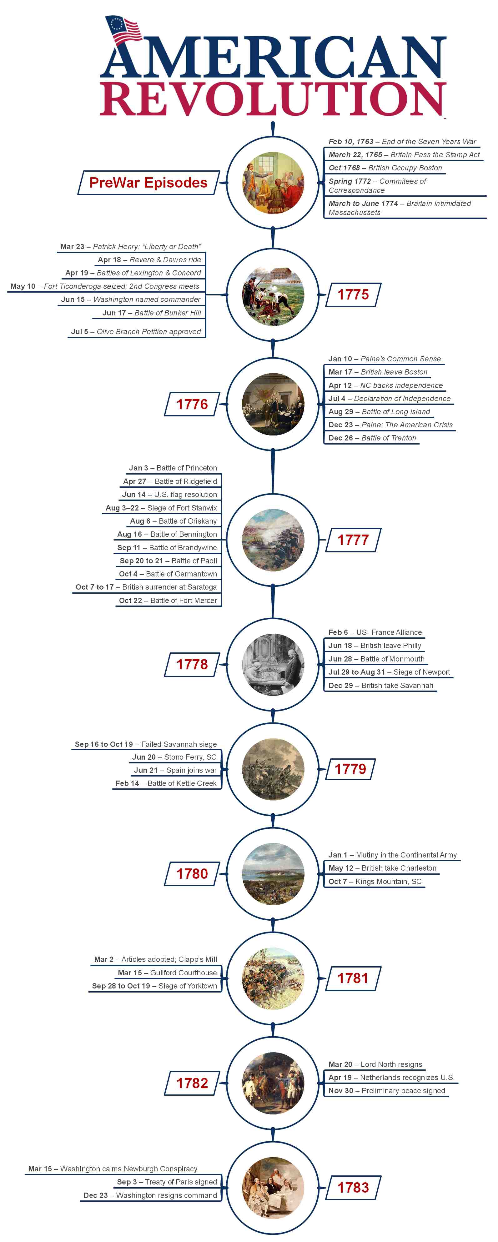 american revolutionary war timeline in order