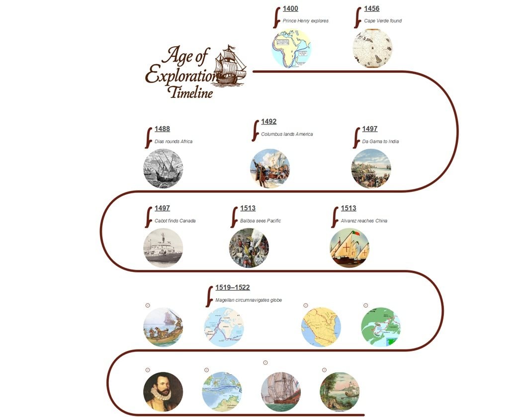 timeline of exploration age