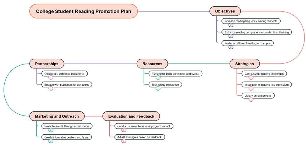 college reading plan