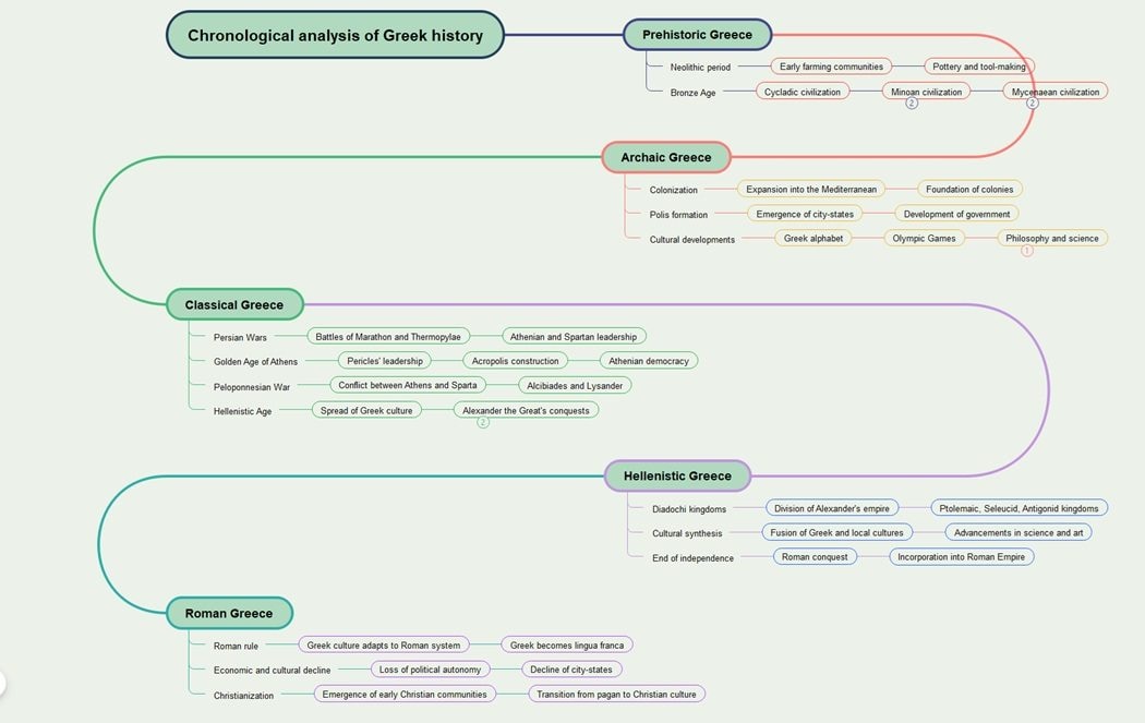 timeline of greek history