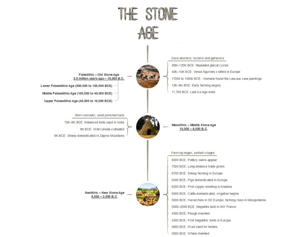 prehistoric human timeline