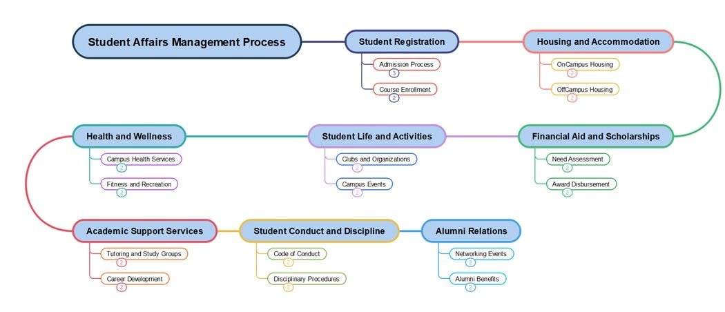 timeline of student affairs management