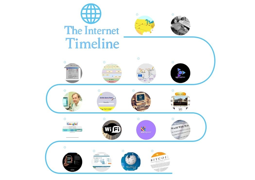 timeline of the internet
