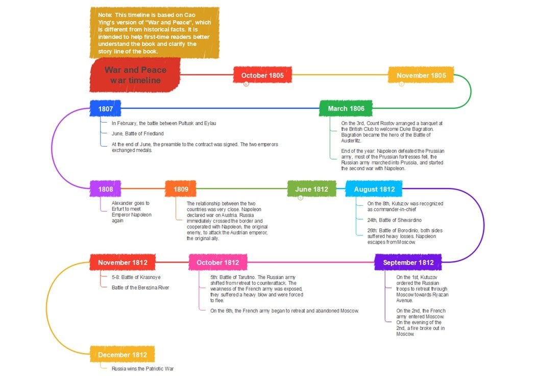 timeline of war and peace