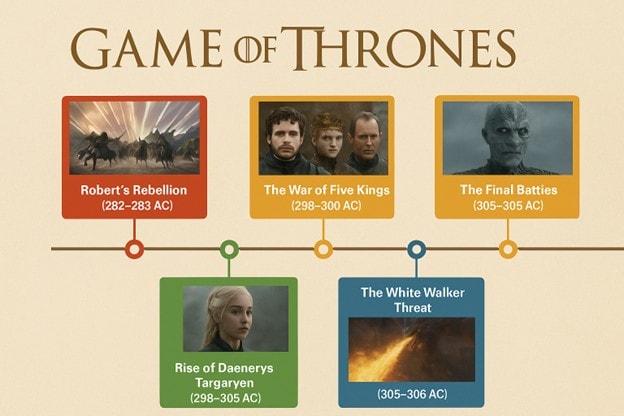 game of thrones timeline infographic-example of a visual narrative
