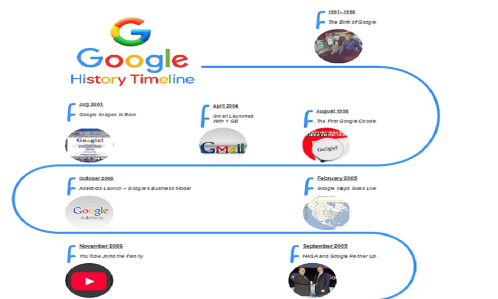google company timeline infographic-showcasing milestones
