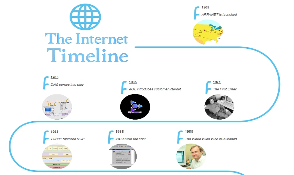internet timeline infographic-with historical pictures