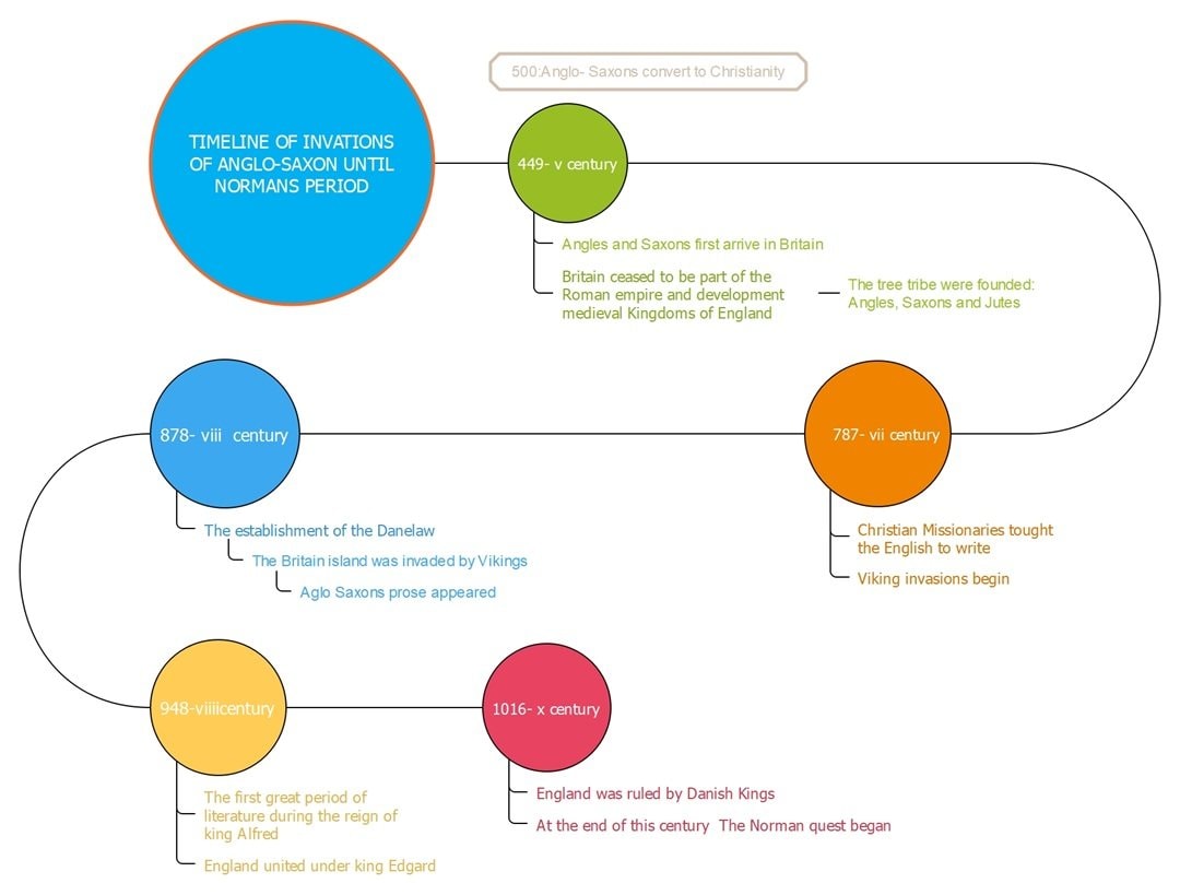 anglo saxon timeline example for teacher